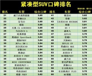 最新紧凑型SUV“口碑”排名更新：1