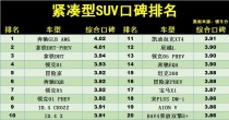 最新紧凑型SUV“口碑”排名更新：1