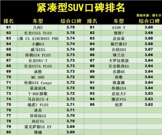 最新紧凑型SUV“口碑”排名更新：1