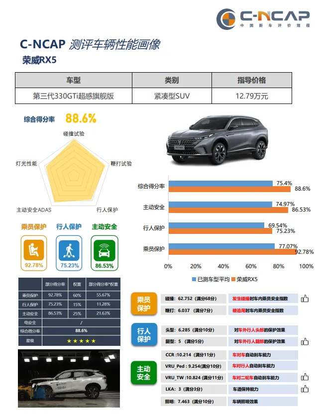 国产车碰撞测试评测  第6张