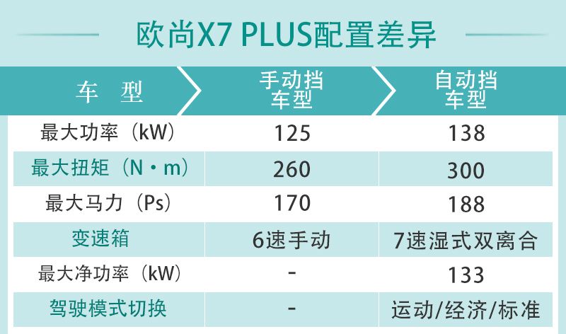 长安欧尚X7 PLUS上市：多款配置车型解析，性价比车型推荐  第16张