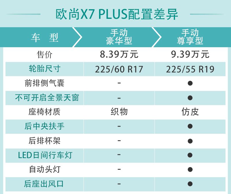 长安欧尚X7 PLUS上市：多款配置车型解析，性价比车型推荐  第17张