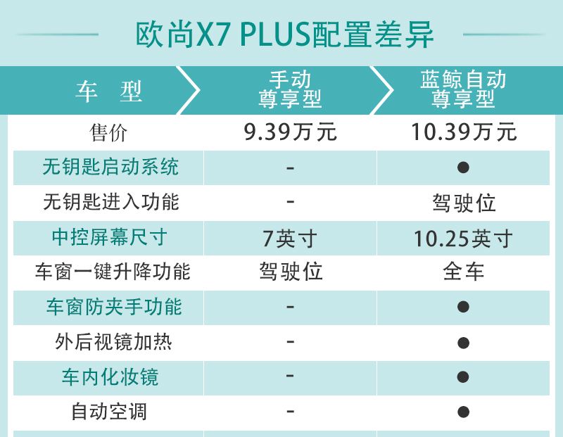 长安欧尚X7 PLUS上市：多款配置车型解析，性价比车型推荐  第18张