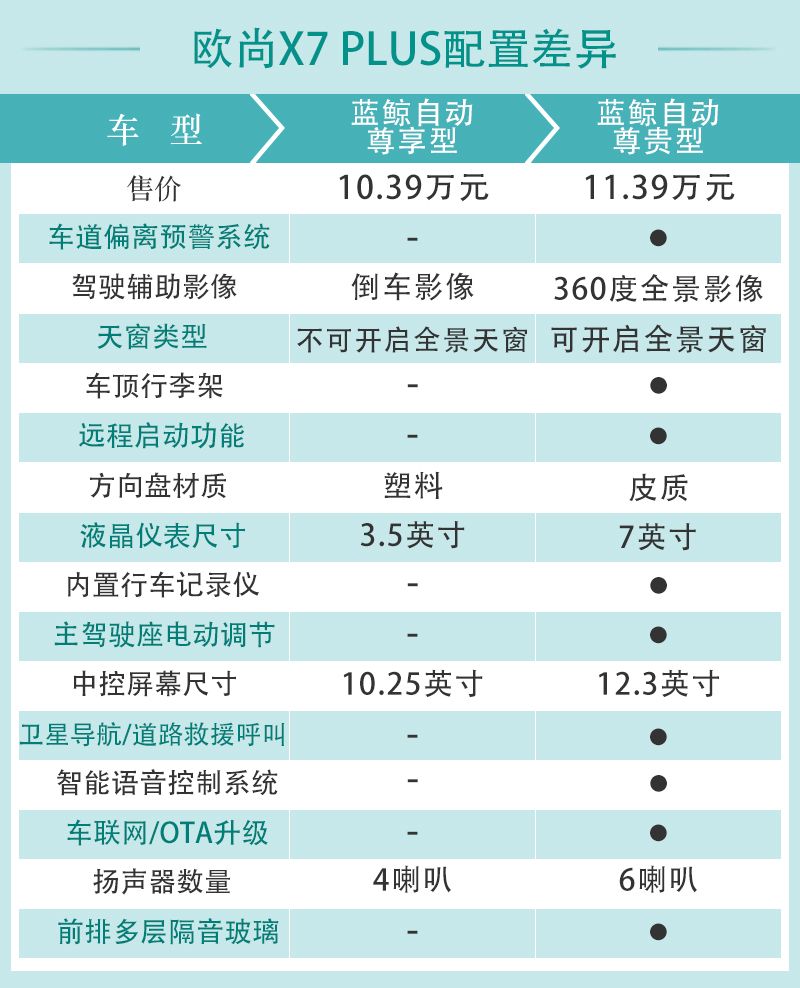 长安欧尚X7 PLUS上市：多款配置车型解析，性价比车型推荐  第19张