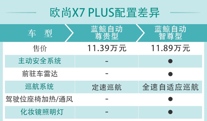 长安欧尚X7 PLUS上市：多款配置车型解析，性价比车型推荐  第20张