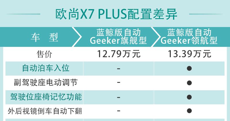 长安欧尚X7 PLUS上市：多款配置车型解析，性价比车型推荐  第22张