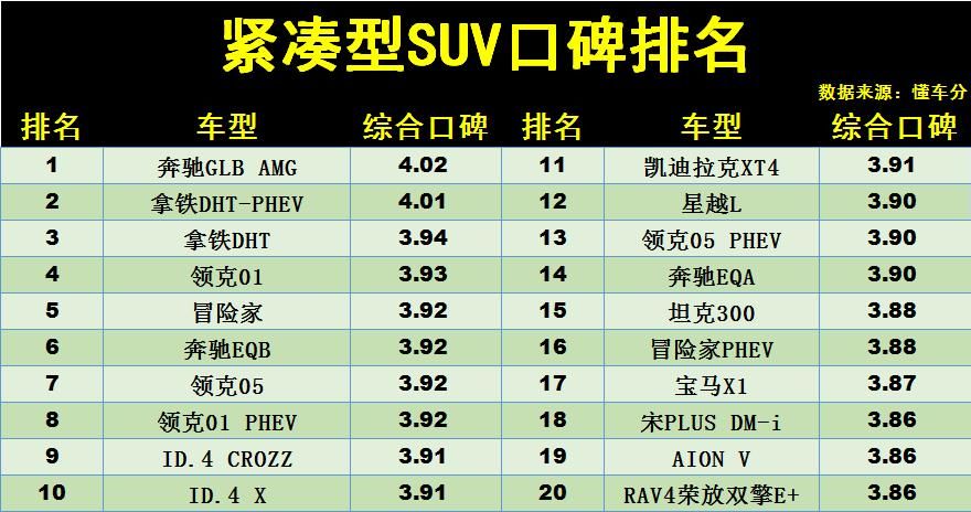 最新紧凑型SUV“口碑”排名更新：1  第1张