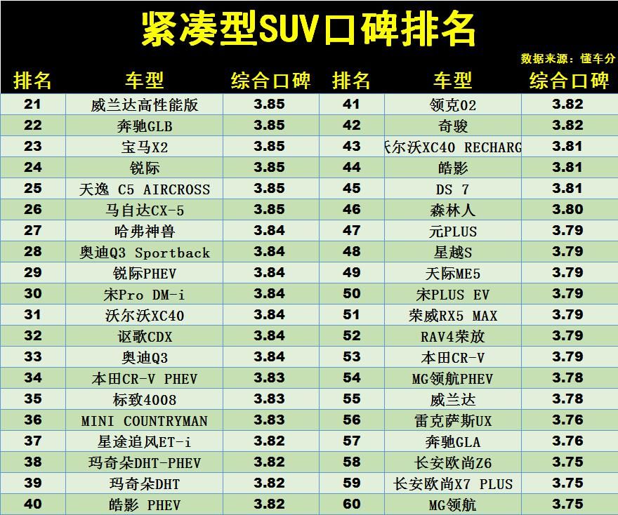 最新紧凑型SUV“口碑”排名更新：1  第3张