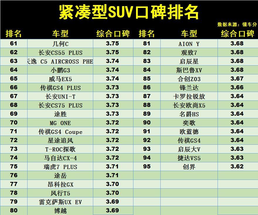 最新紧凑型SUV“口碑”排名更新：1  第4张