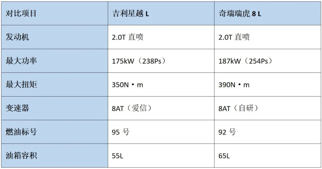 吉利星越L与奇瑞瑞虎8 L对比：同价位燃油SUV的优劣分析  第6张