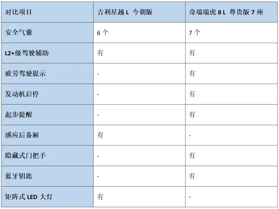 吉利星越L与奇瑞瑞虎8 L对比：同价位燃油SUV的优劣分析  第13张