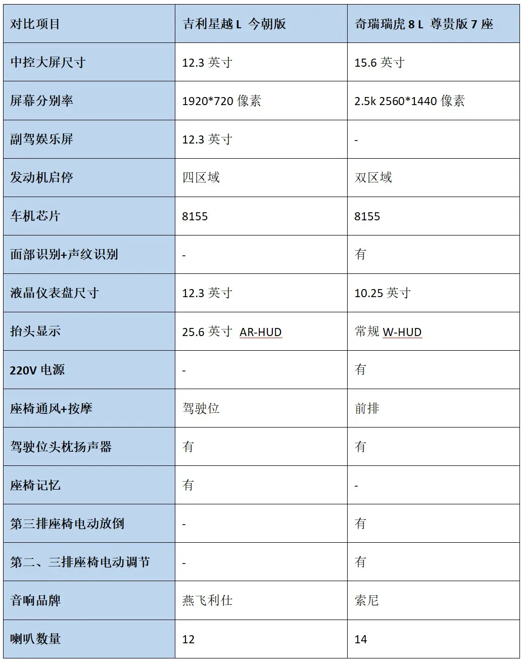 吉利星越L与奇瑞瑞虎8 L对比：同价位燃油SUV的优劣分析  第16张