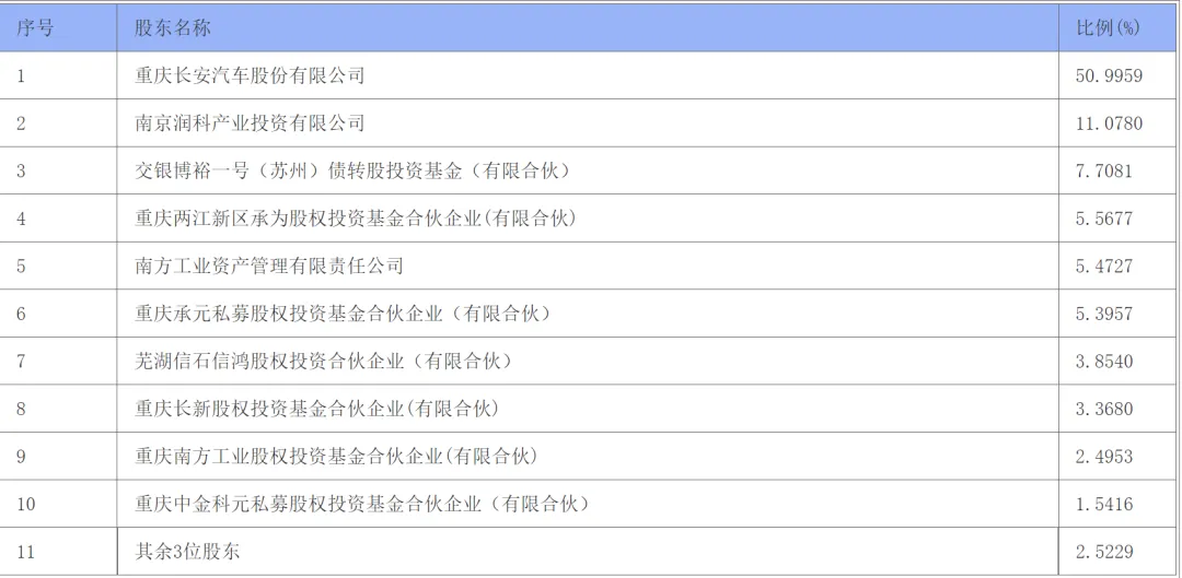 深蓝汽车十月营收狂飙至398亿,逆市盈利10亿,长安汽车控股51%强势加码! 第1张 深蓝汽车十月营收狂飙至398亿,逆市盈利10亿,长安汽车控股51%强势加码! 第1张