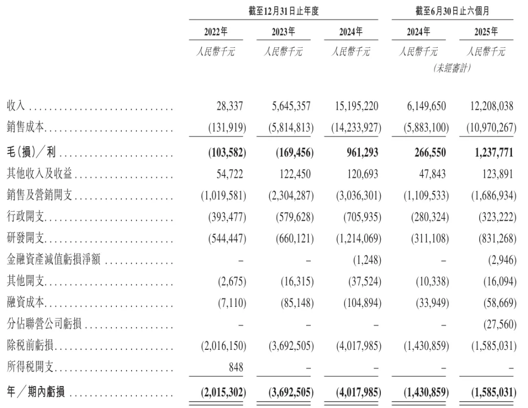 深蓝汽车十月营收狂飙至398亿,逆市盈利10亿,长安汽车控股51%强势加码! 第3张 深蓝汽车十月营收狂飙至398亿,逆市盈利10亿,长安汽车控股51%强势加码! 第3张